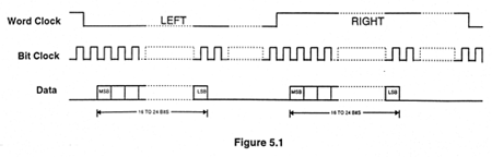 it's clear that the word clock needs to be invertedsince I2S (e) seems ...